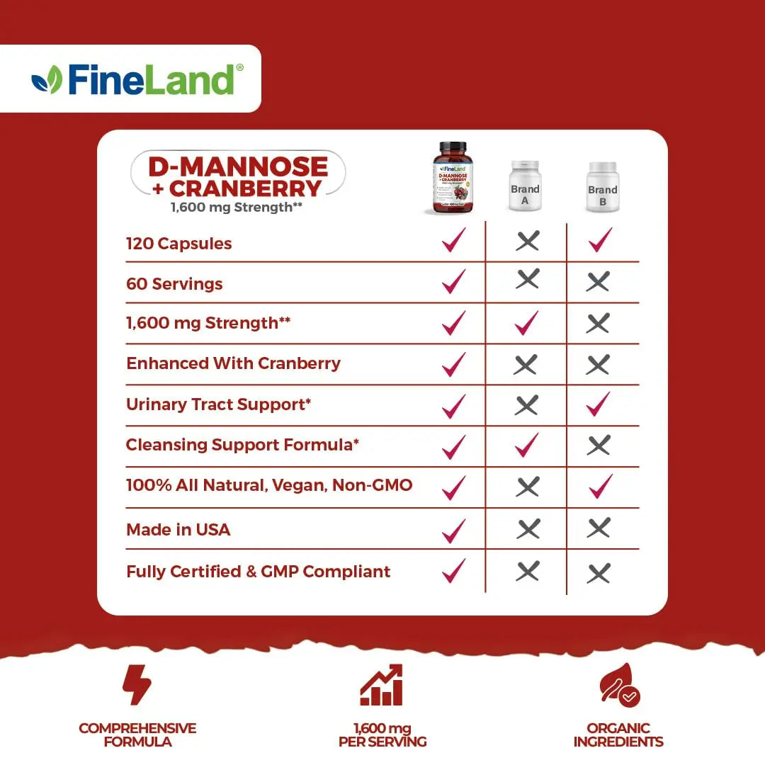 FineLand D-Mannose + Cranberry – 1600mg per Serving – 120 Vegan Capsules – Urinary Tract & Bladder Health Support – Non-GMO, Gluten-Free, Made in USA FineLandBuy Supplements Australia