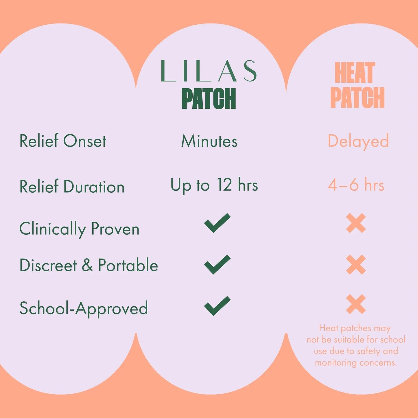 LILAS Period Cramps Pain Relief Patch, 5 Pack | Instant Relief for Menstrual Cramp, PMS, Endometriosis & PCOS | 12-Hour Comfort | Natural & Vegan Topical Patches | Trusted Formula & Upgraded Design LILASBuy Supplements Australia