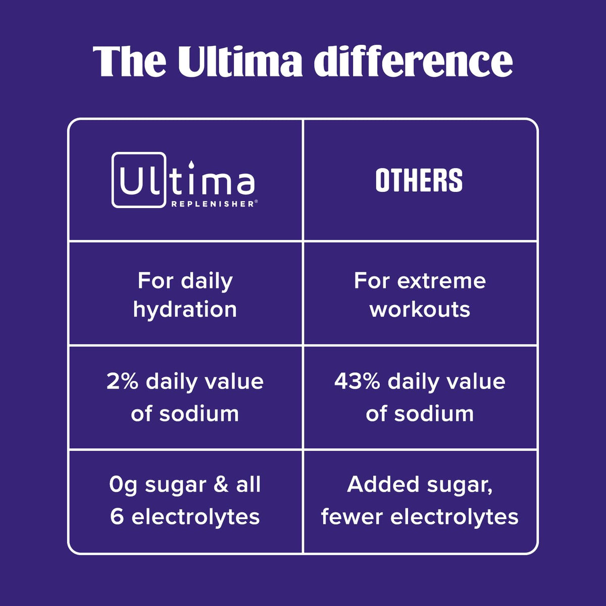 Ultima Replenisher Daily Electrolyte Powder Drink Mix – Lemonade, 30 Servings Canister – Zero Sugar Hydration Powder with 6 Electrolytes & Minerals