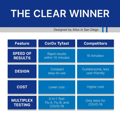 CorDx TyFast at Home Flu A/B & COVID-19 Multiplex Rapid Test Kit, Easy, Accurate, Fast Results in 10 Minutes, 3 in 1 Combo Kit, 5 Tests CorDxBuy Supplements Australia