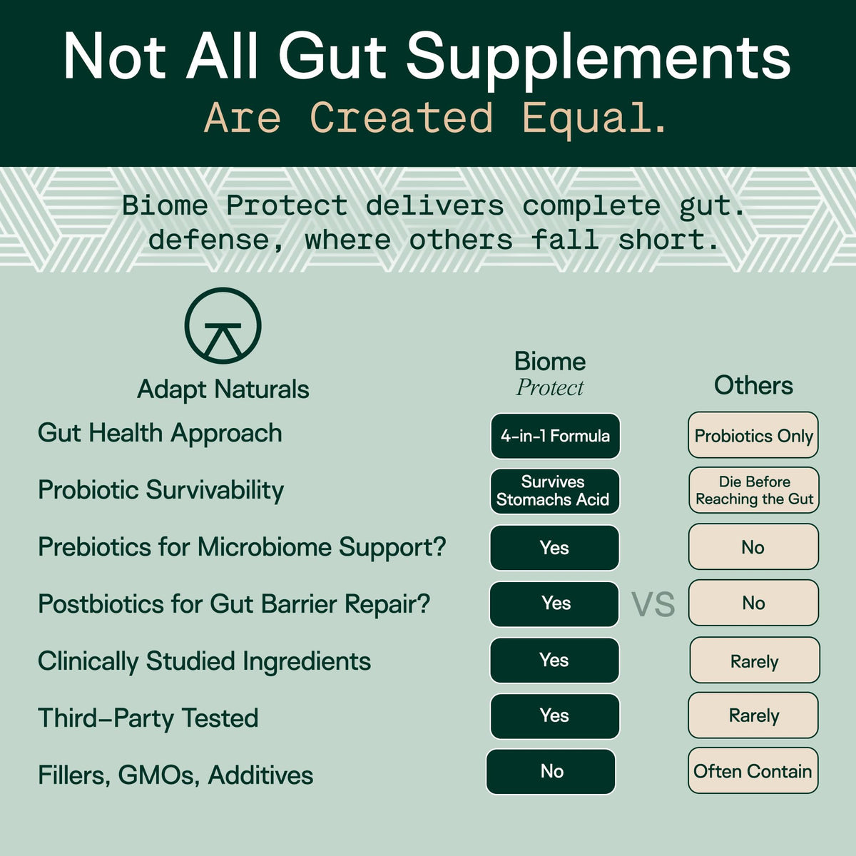 Adapt Naturals 4-in-1 Biome Protect Prebiotics, Probiotics Supplement Postbiotics & Polyphenols for Microbiome, Gut Health & Defense