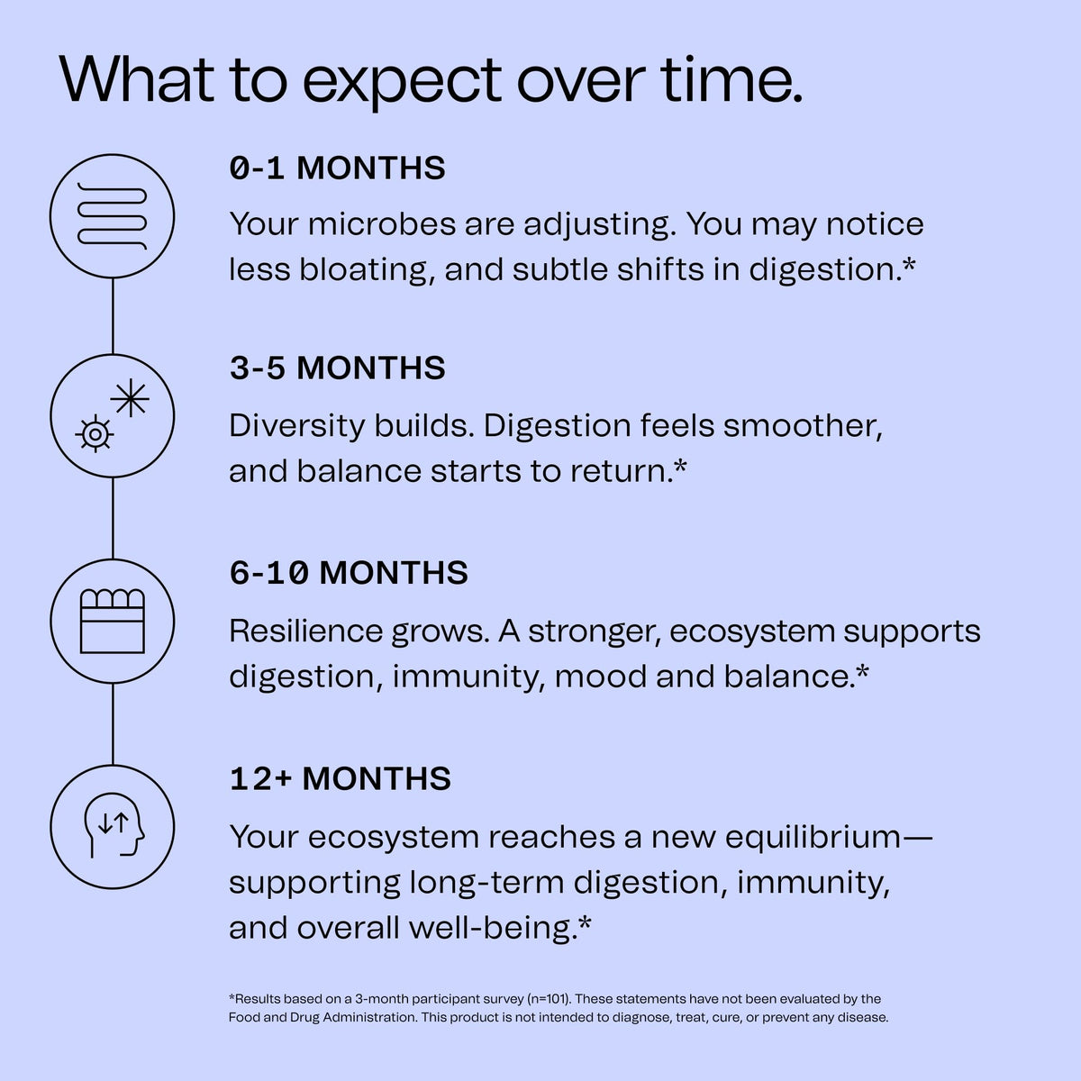 Good Bacteria Rotating Synbiotic - 1 Month Supply - Weekly Rotating Prebiotics, Probiotics & Postbiotics System, Vegan, No Fillers, No Refrigeration -