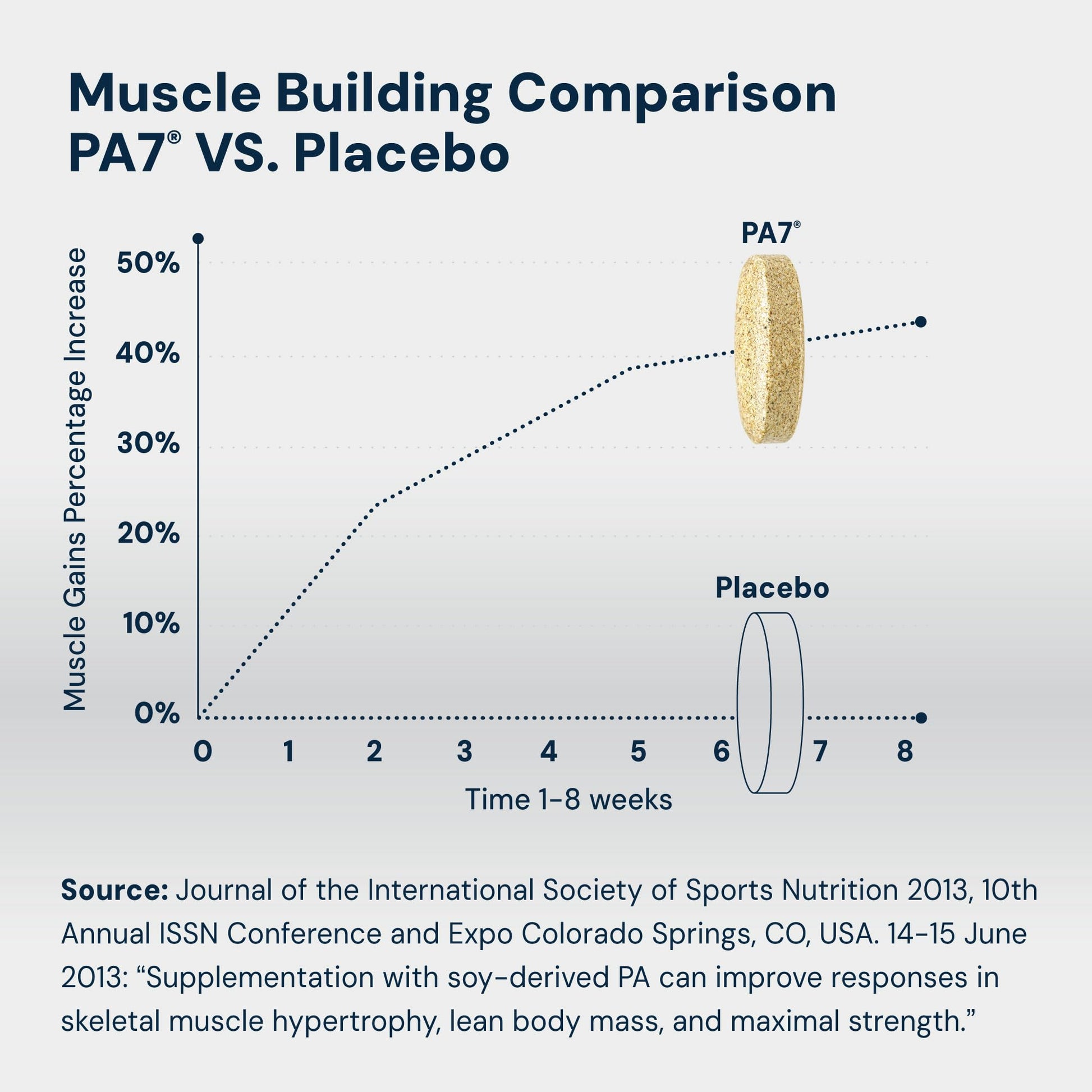 HPN PA(7) Phosphatidic Acid Muscle Builder Top Natural Muscle Builder - Boost mTOR | Build Mass and Strength from Your Workout | 30 Day Supply HPNBuy Supplements Australia