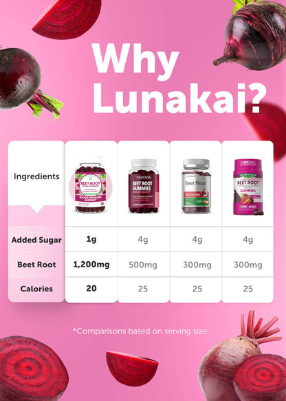Lunakai USA Made Beet Root Gummies with Antioxidant Blend - Delicious Non-GMO Beet Chews, 60ct LunakaiBuy Supplements Australia