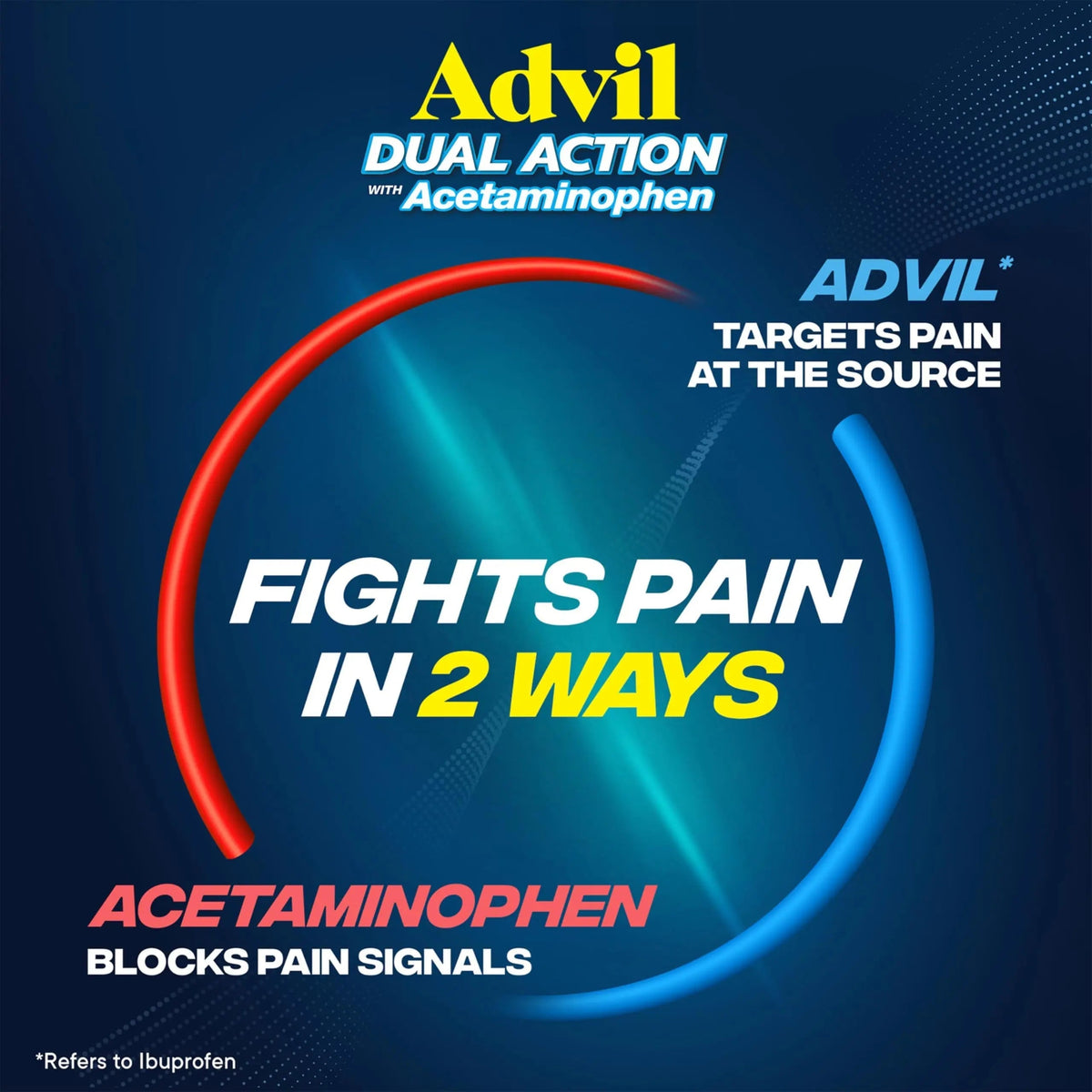 Advil Dual Action Coated Caplets with Acetaminophen, 250 Mg Ibuprofen and 500 Mg Acetaminophen Per Dose (2 Dose Equivalent) for 8 Hour Pain Relief - 72 Count AdvilBuy Supplements Australia