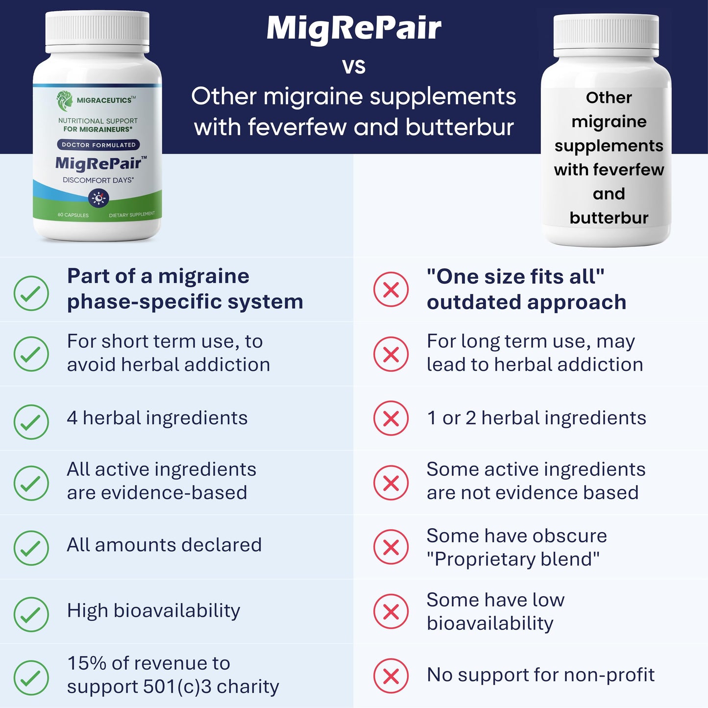 MigRePair | Doctor Formulated Natural Herbal Supplement for Migraine Relief Needs | Supports Relief During Migraine Discomfort (Ictal Phase) MigraceuticsBuy Supplements Australia